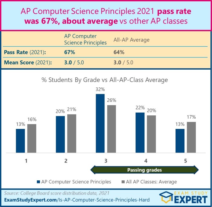 Ap computer science principles unit 1 test