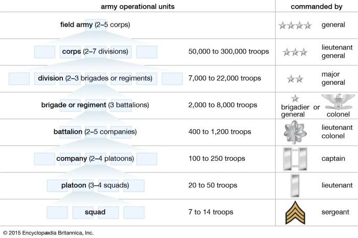 Command and military organization leading marines